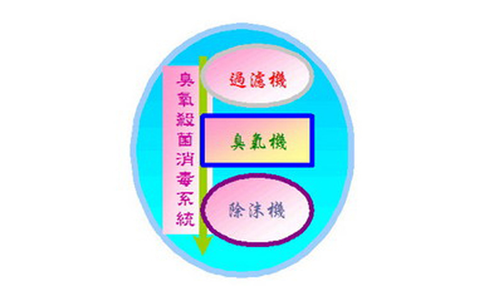 臭氧殺菌消毒系統